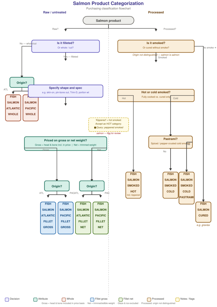 Flowchart showing a workflow for distinguishing different salmon-based products